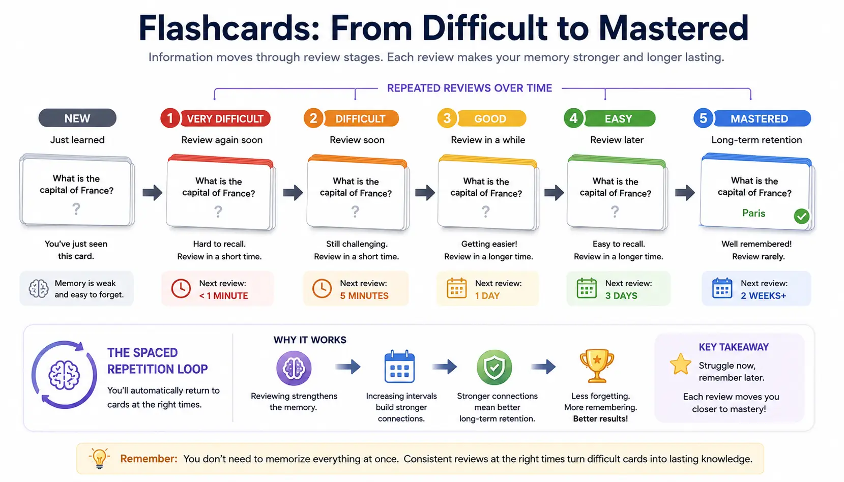 Anki spaced repetition workflow showing flashcards moving from frequent review toward long-term mastery.