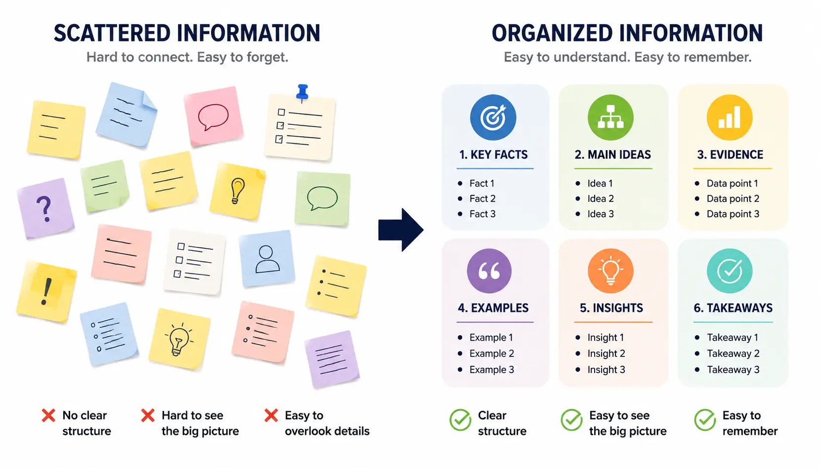 Comparison showing how chunking organizes scattered information into meaningful groups for easier memory and recall.
