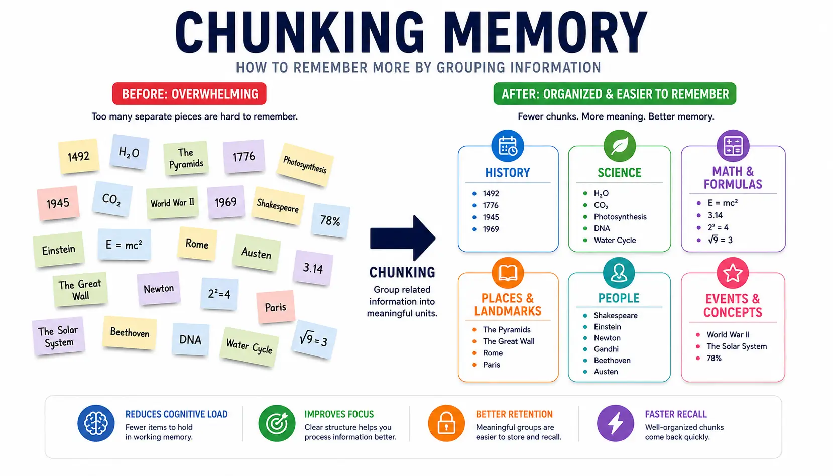Chunking memory illustration showing information grouped into meaningful categories to improve learning, understanding, and long-term recall.