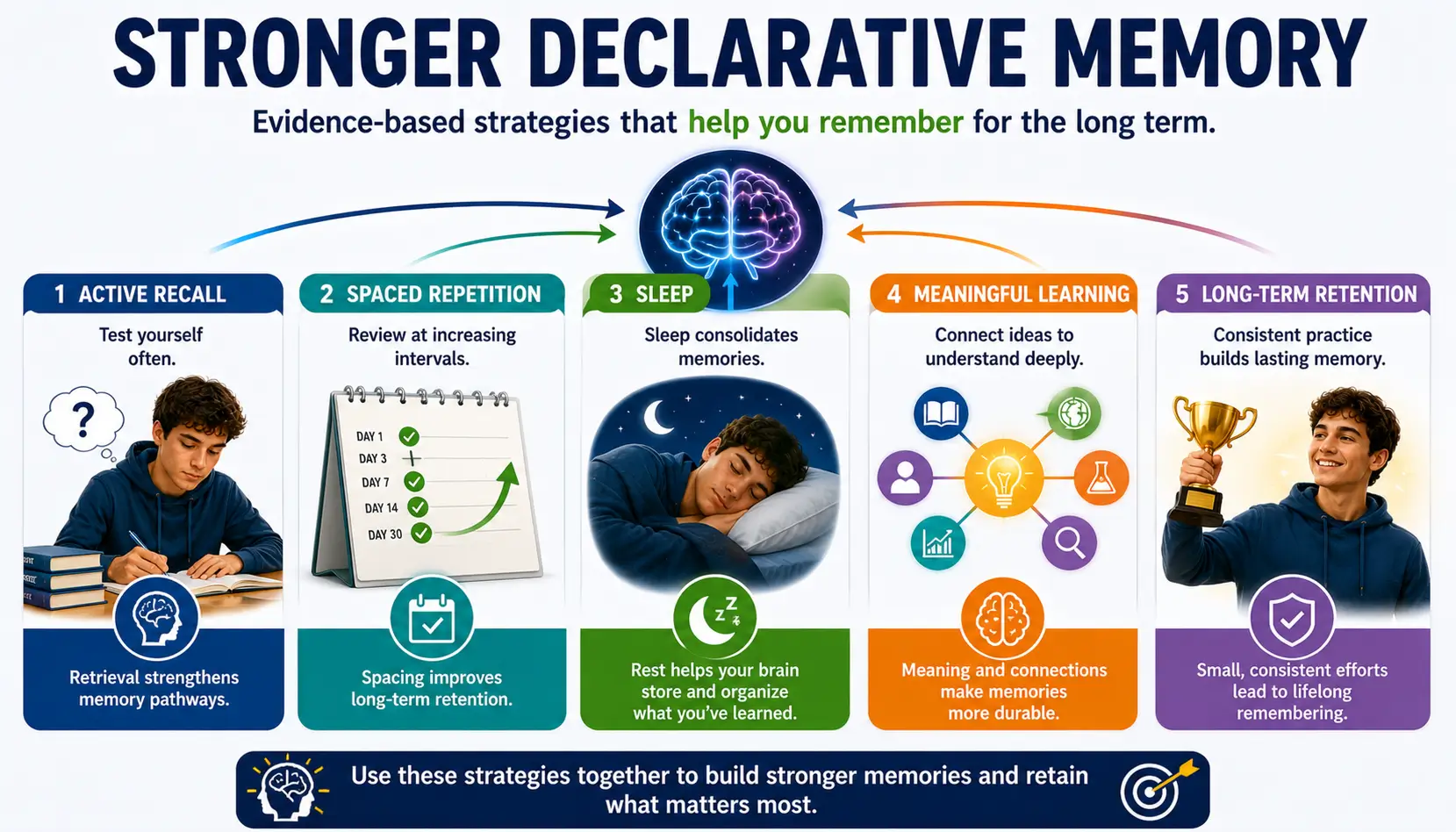 Declarative memory improvement strategies including active recall spaced repetition sleep and long-term learning