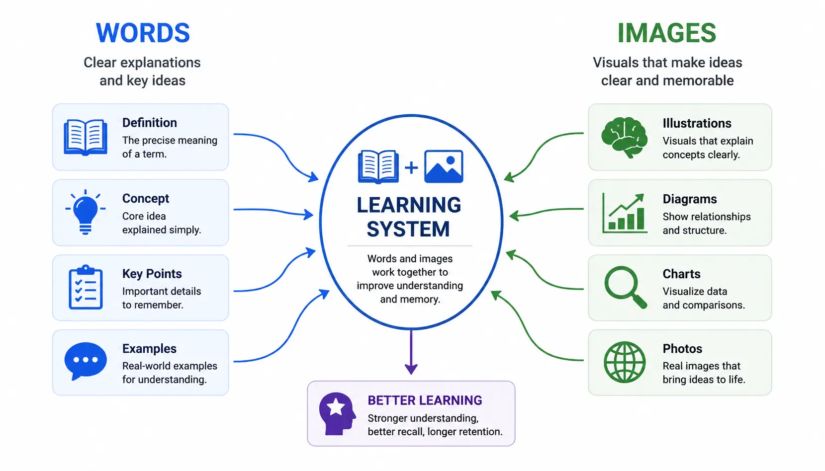 Dual Coding Theory illustration showing words and images working together to improve learning and memory retention.
