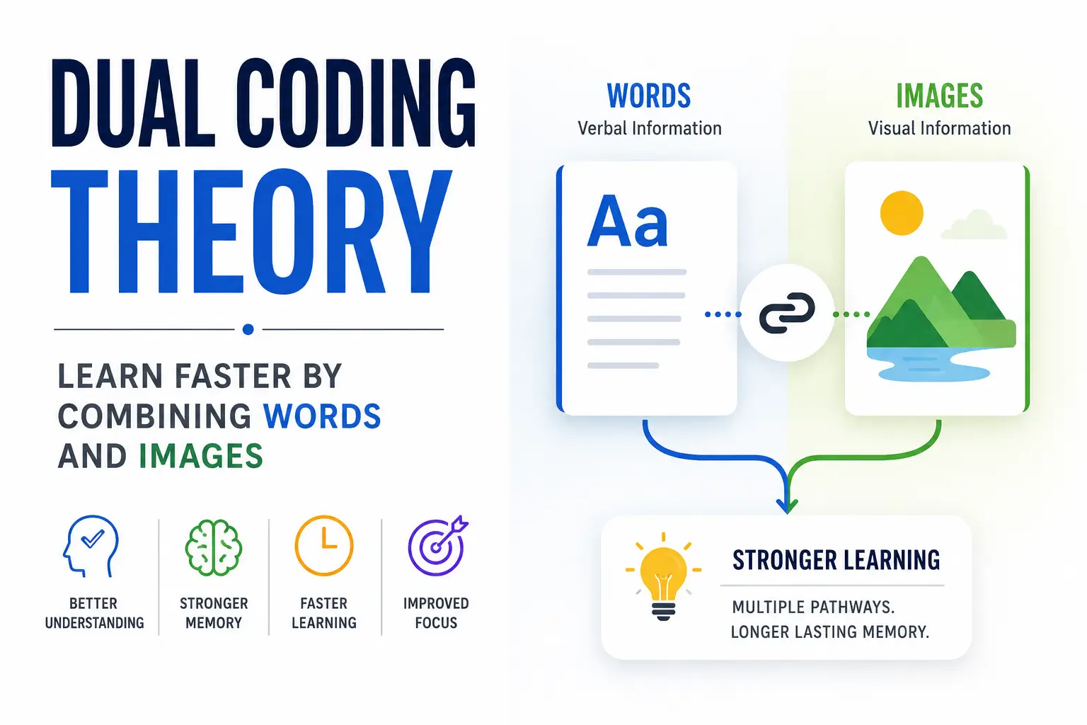 Dual Coding Theory: Learn Faster by Combining Words and Images