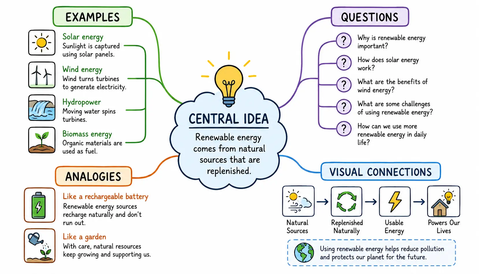 Elaborative rehearsal expanding a single concept into multiple meaningful connections and learning pathways.