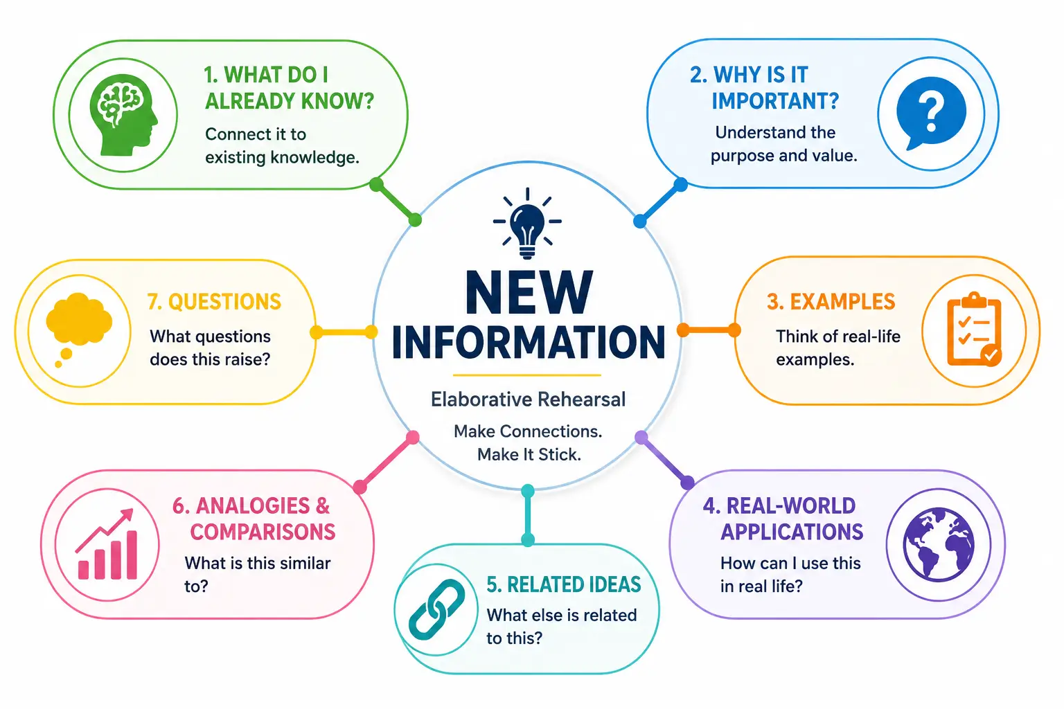 Elaborative rehearsal illustration showing a central idea connected to examples, questions, analogies, and prior knowledge to strengthen memory and understanding.