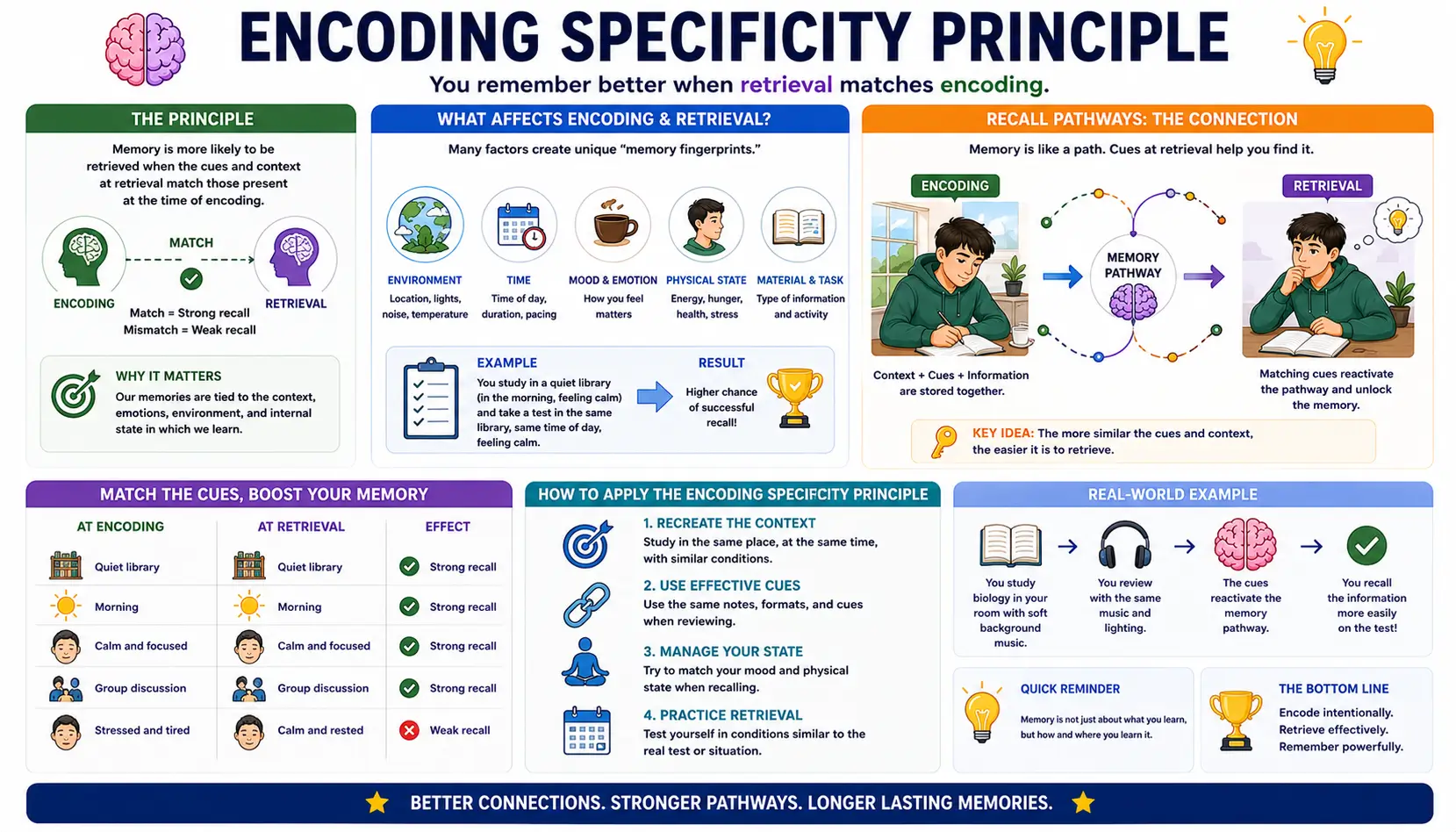 Educational illustration showing encoding specificity principle, retrieval cues, memory recall pathways, and learning context influencing memory performance