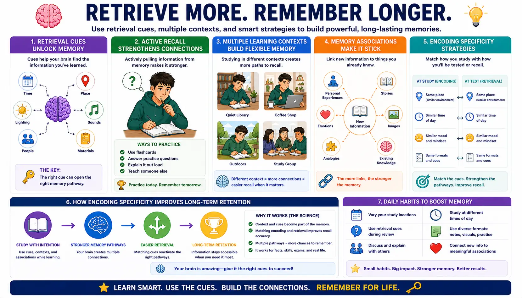Educational illustration showing retrieval cues, active recall, memory associations, and encoding specificity strategies supporting long-term memory retention