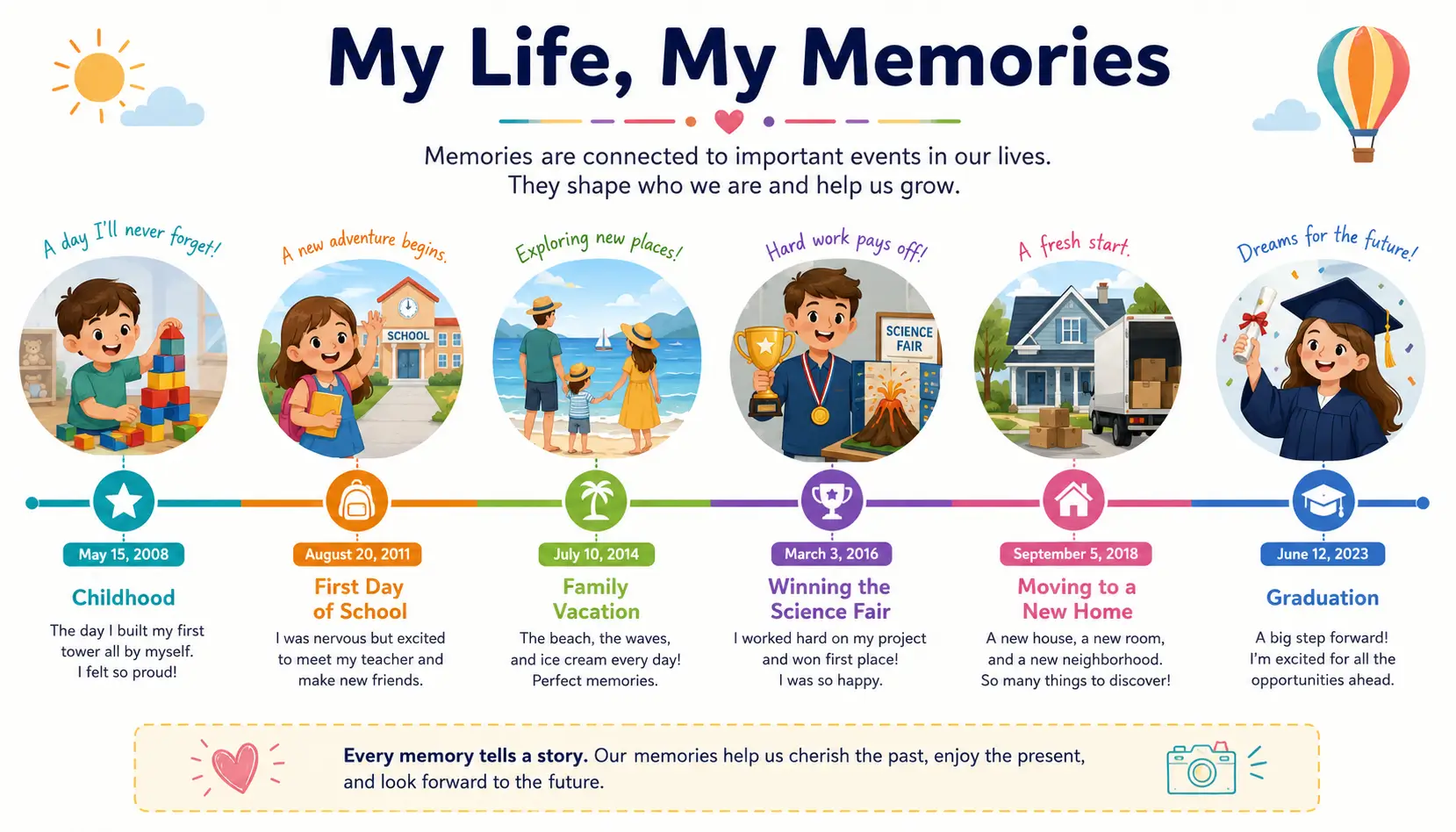 Episodic memory illustration showing personal experiences stored along a timeline of life events.