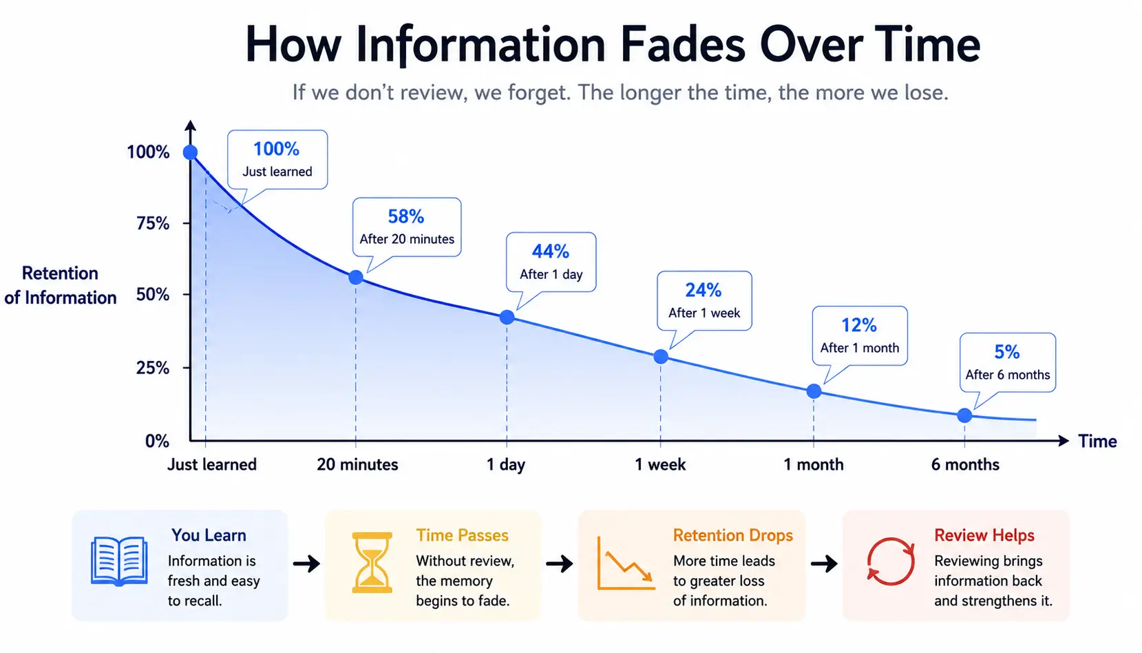 Educational infographic illustrating how memory retention declines over time according to the Ebbinghaus Forgetting Curve.