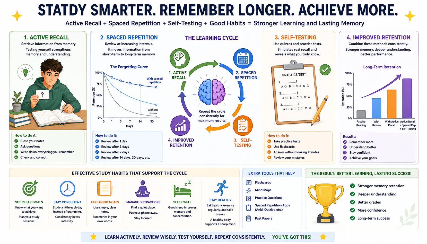 Science-backed study methods including retrieval practice, spaced repetition, sleep, and focused learning habits