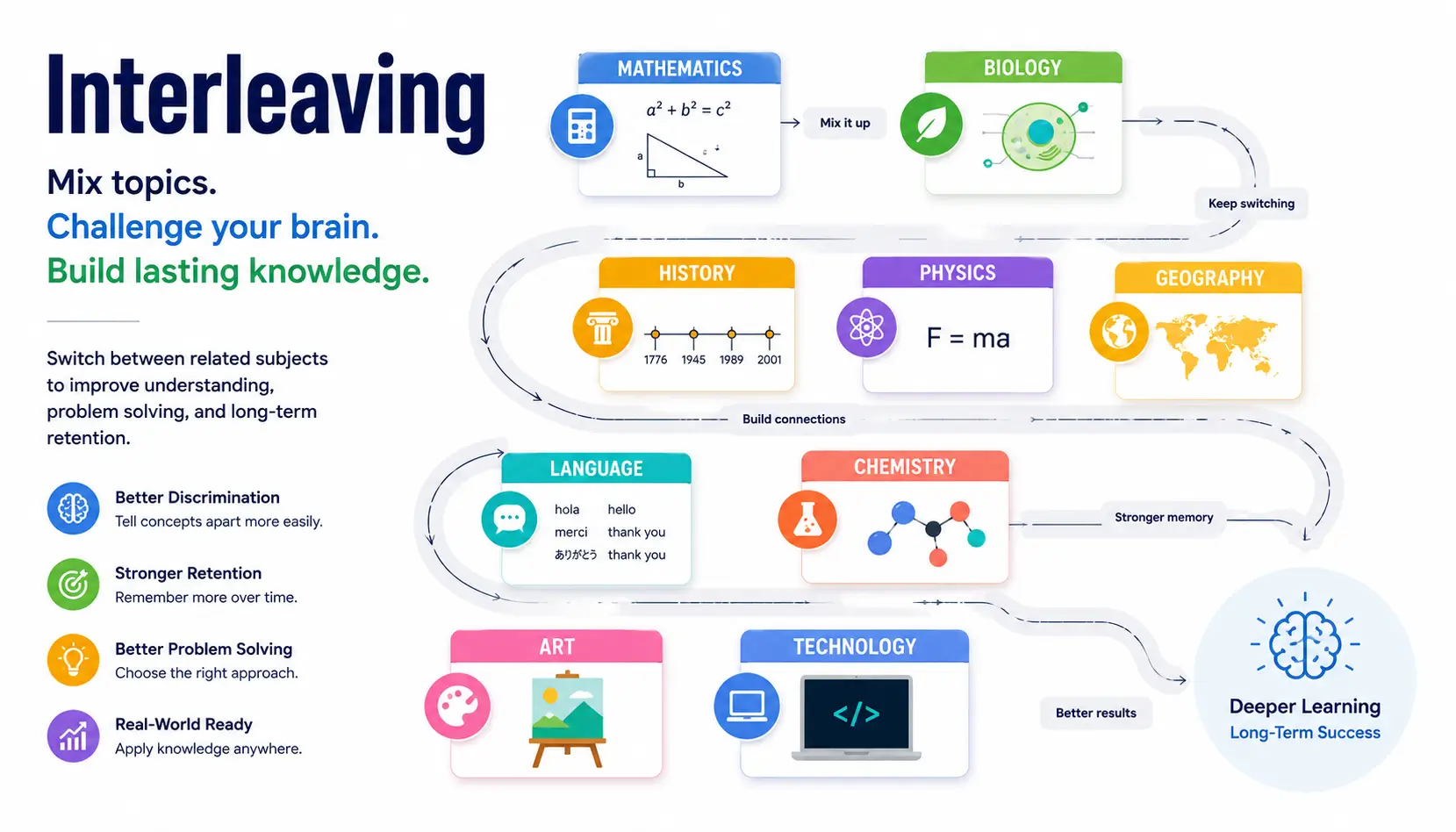 Interleaving study technique showing multiple subjects mixed together to improve long-term learning and retention.