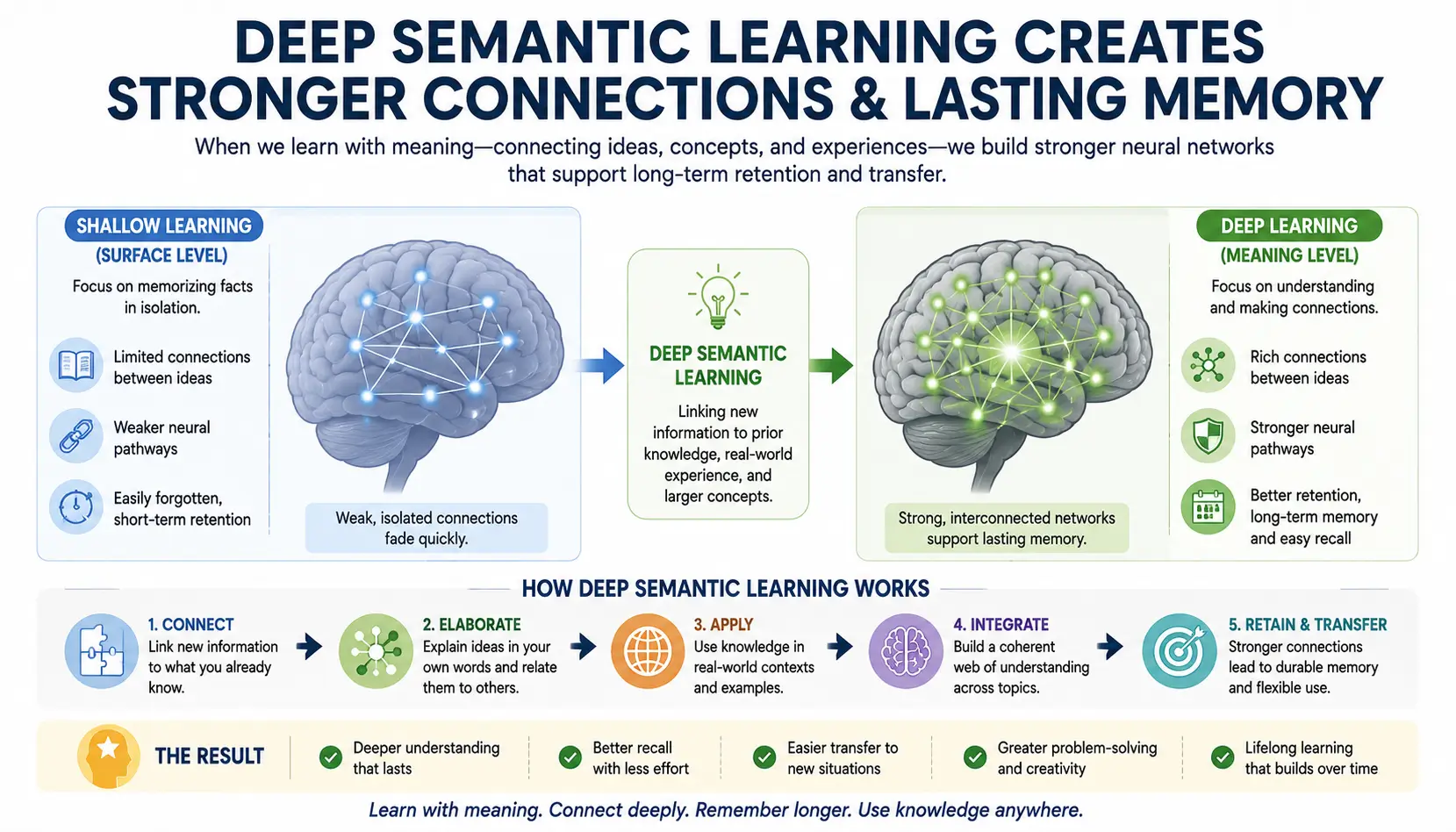 Deep processing illustration showing meaningful learning strengthening long-term memory pathways in the brain.