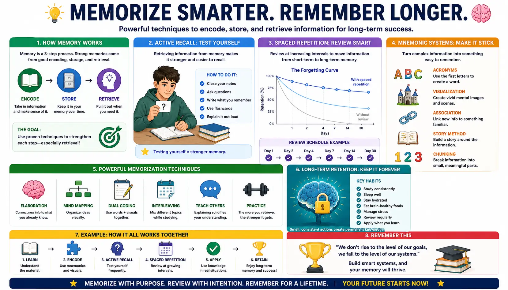 memorization-techniques-Educational illustration showing memorization techniques, active recall practice, mnemonic systems, and long-term memory retention strategies[