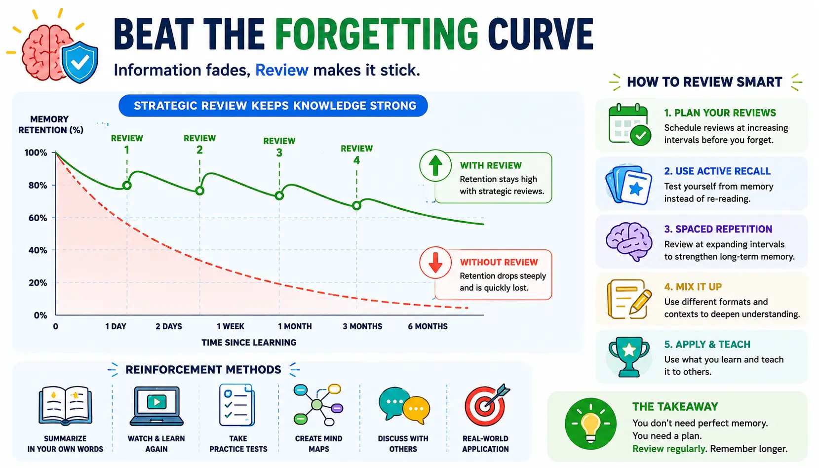 Memory retention strengthened through spaced repetition and strategic review intervals over time.