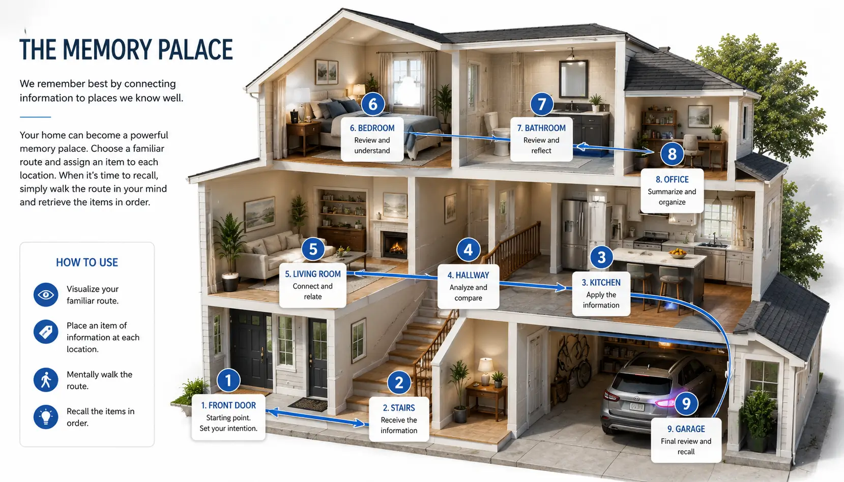 Method of Loci memory route showing information organized throughout familiar locations for easier recall.
