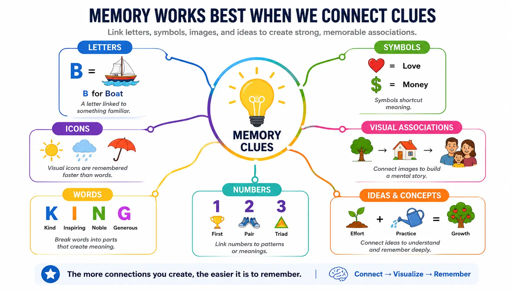 Mnemonic memory techniques using visual associations, symbols, and patterns to improve recall.