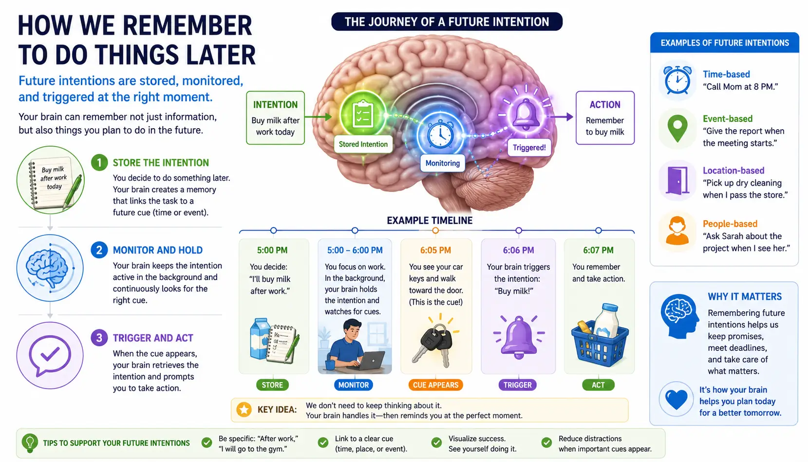 Prospective memory illustration showing future tasks and intentions being remembered at the correct time.