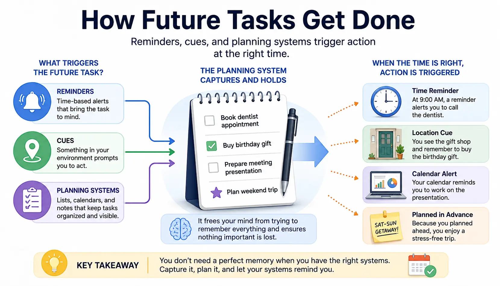Prospective memory strengthened through reminders, retrieval cues, planning, and future task management.