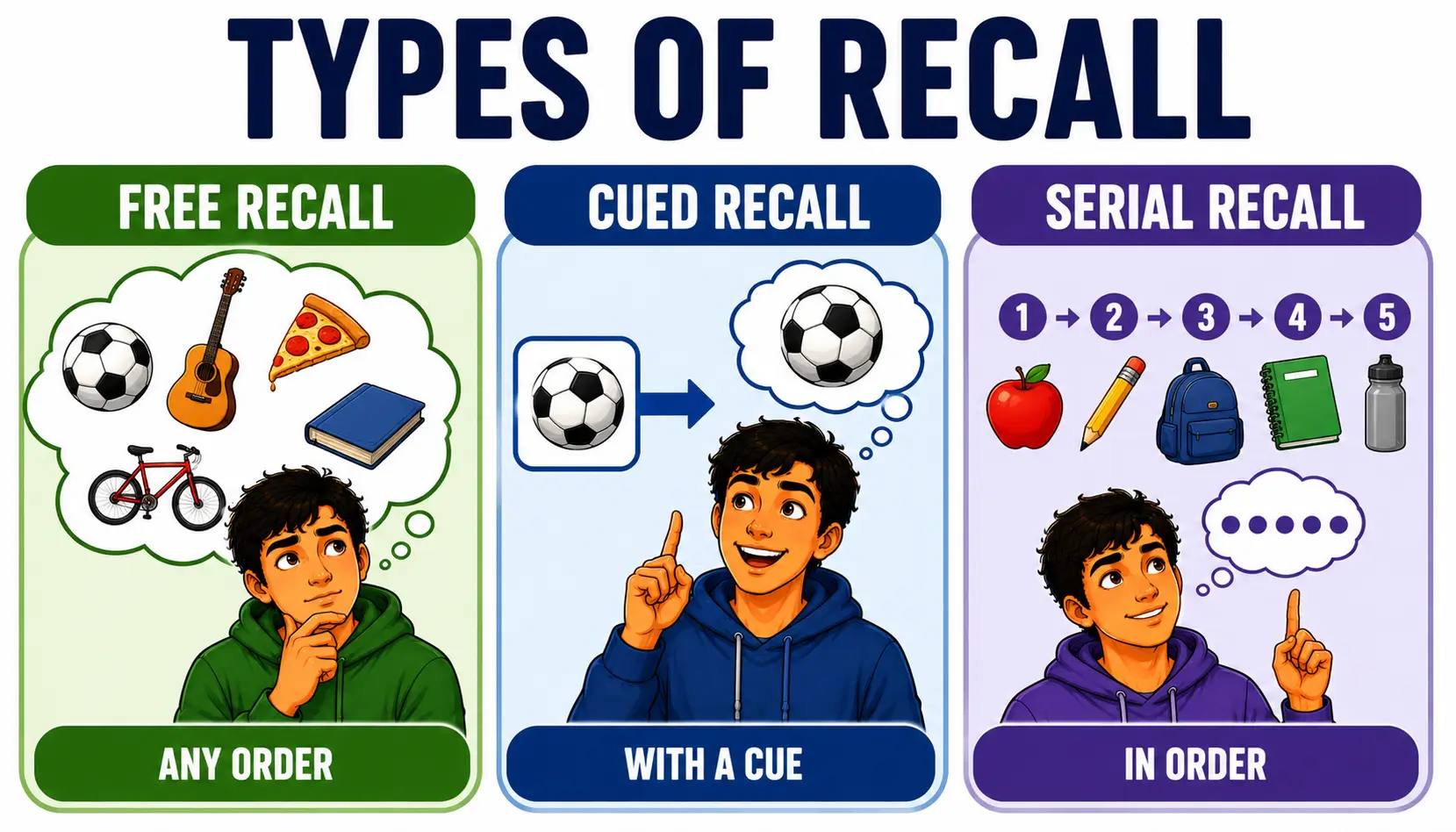Recall memory types illustration comparing free recall, cued recall, and serial recall.