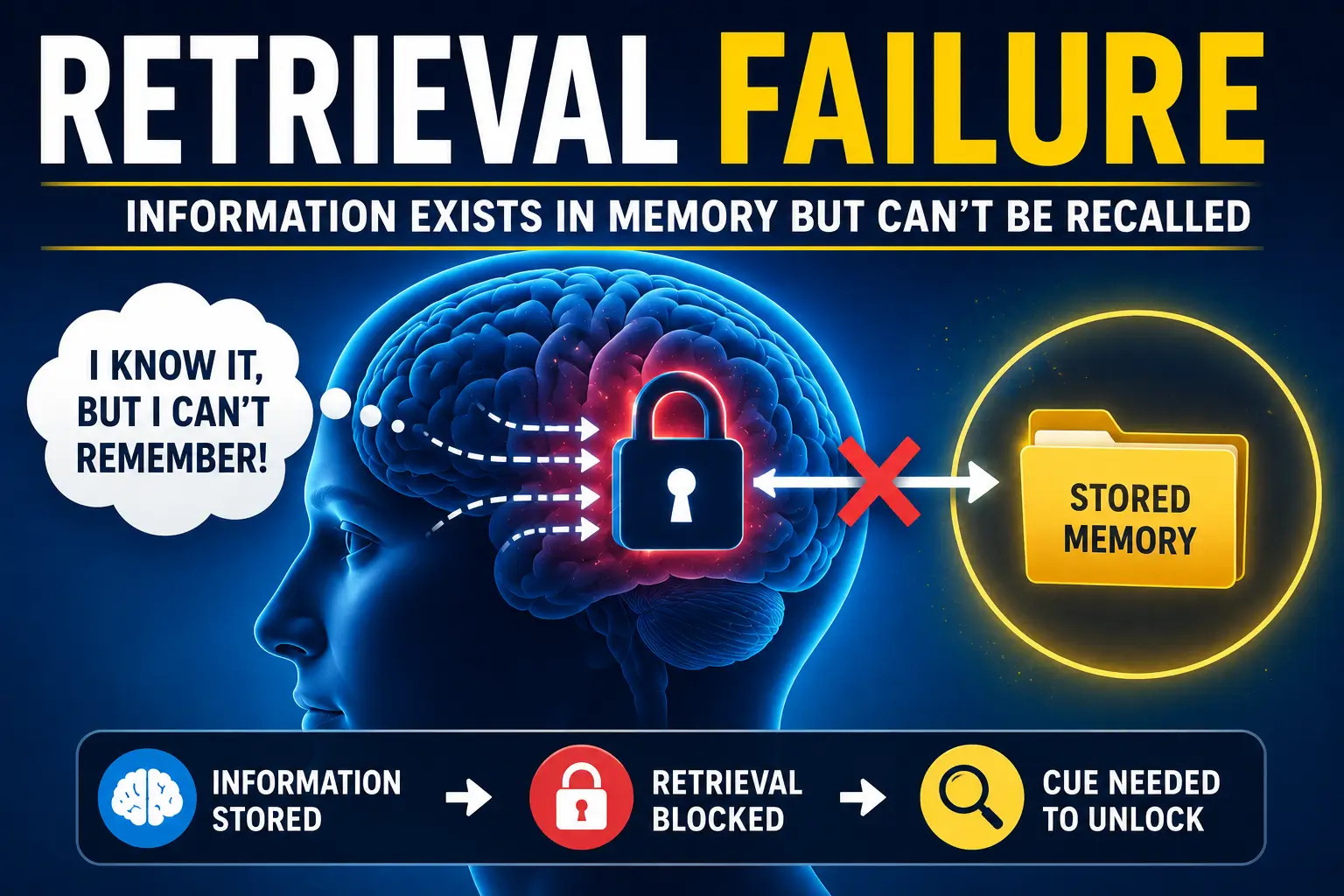 Retrieval Failure Explained: Why Information Exists in Memory but Cannot Be Recalled