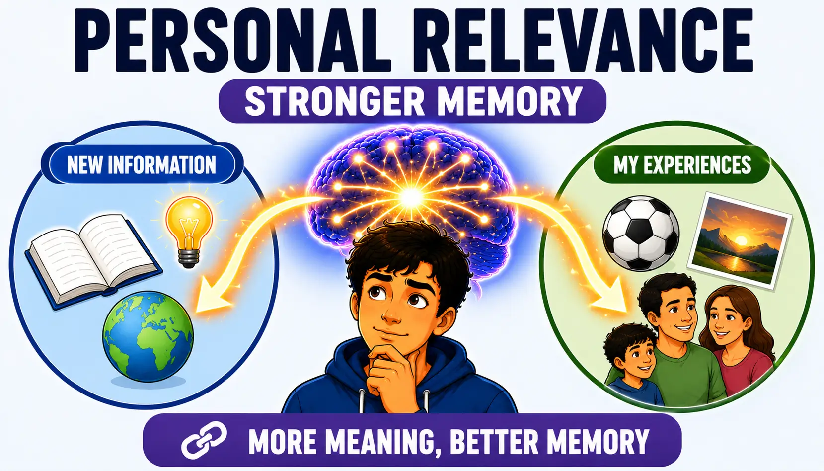 Self-reference effect illustration showing stronger memory encoding through personal relevance and meaningful connections.