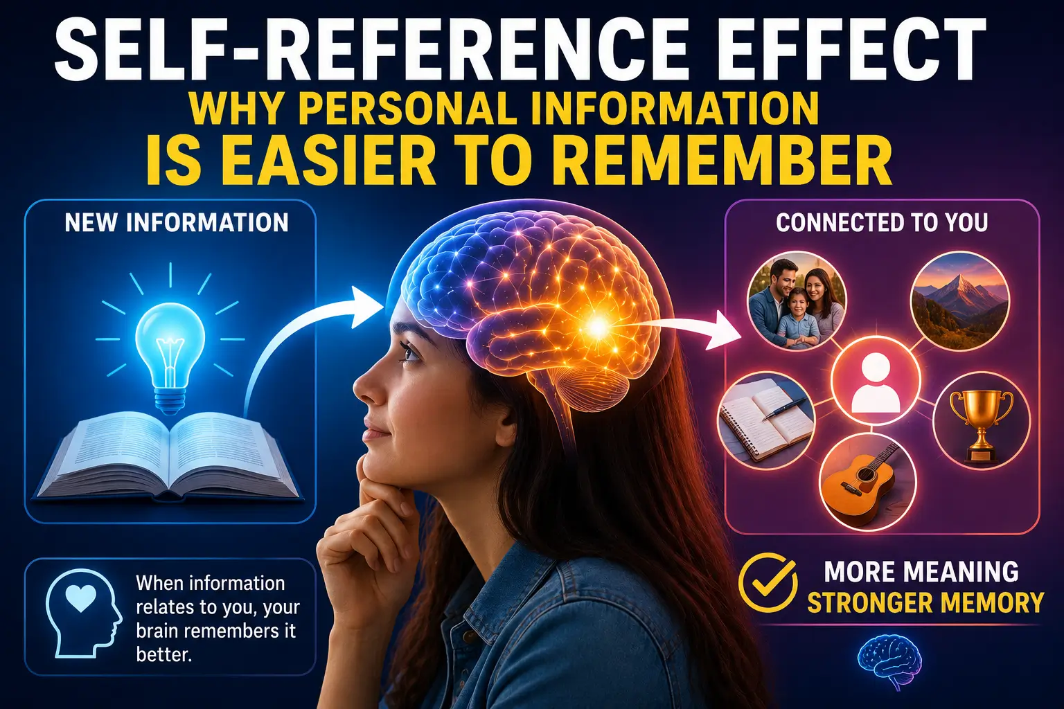 Self-reference effect illustration showing personal experiences and self-related information strengthening memory formation and recall.