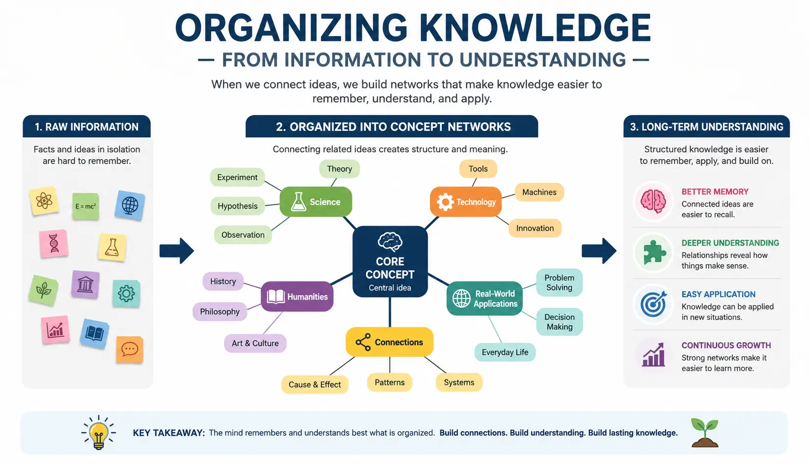 semantic-memory-2Semantic memory system organizing facts and concepts into structured knowledge networks for long-term retention.