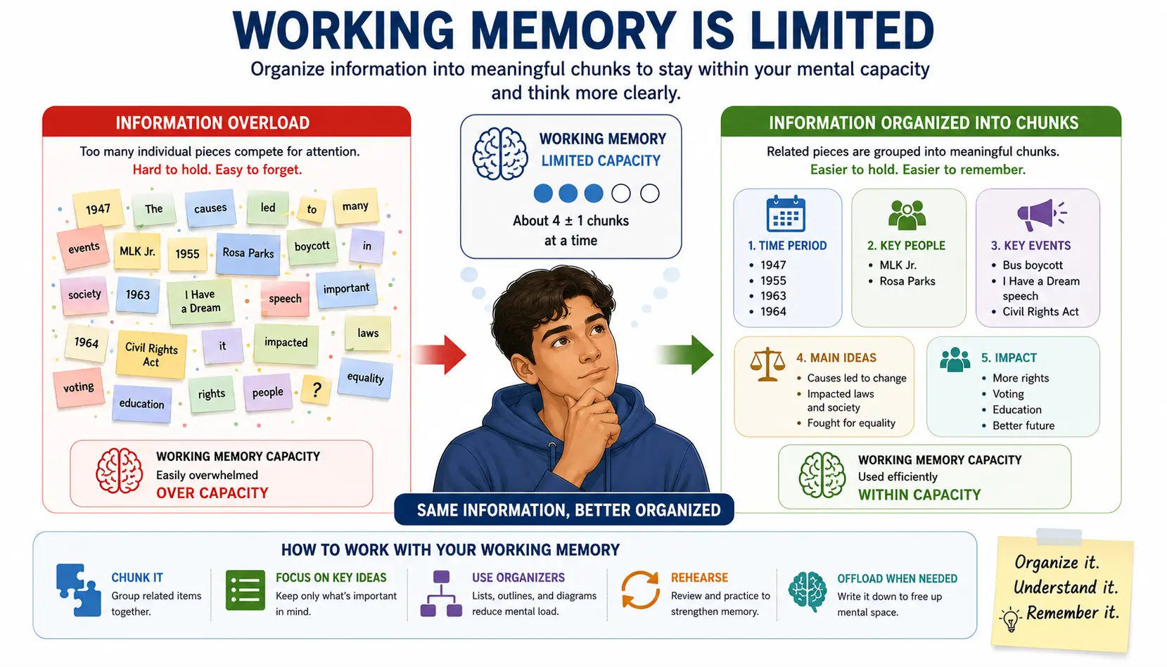 Short-term memory and cognitive load illustration showing how organized information improves learning efficiency.