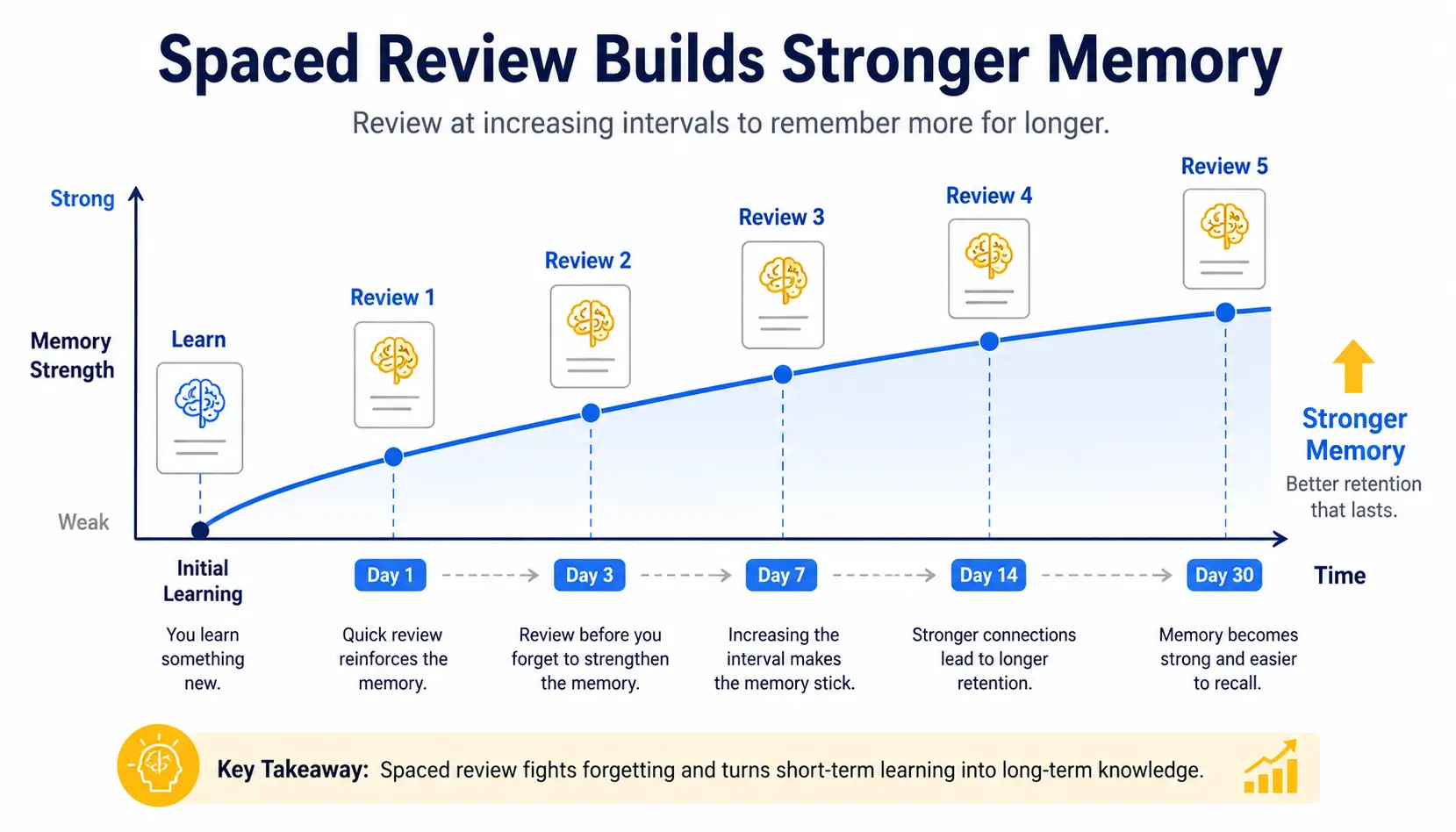 Infographic showing memory retention increasing through spaced repetition review sessions over time.