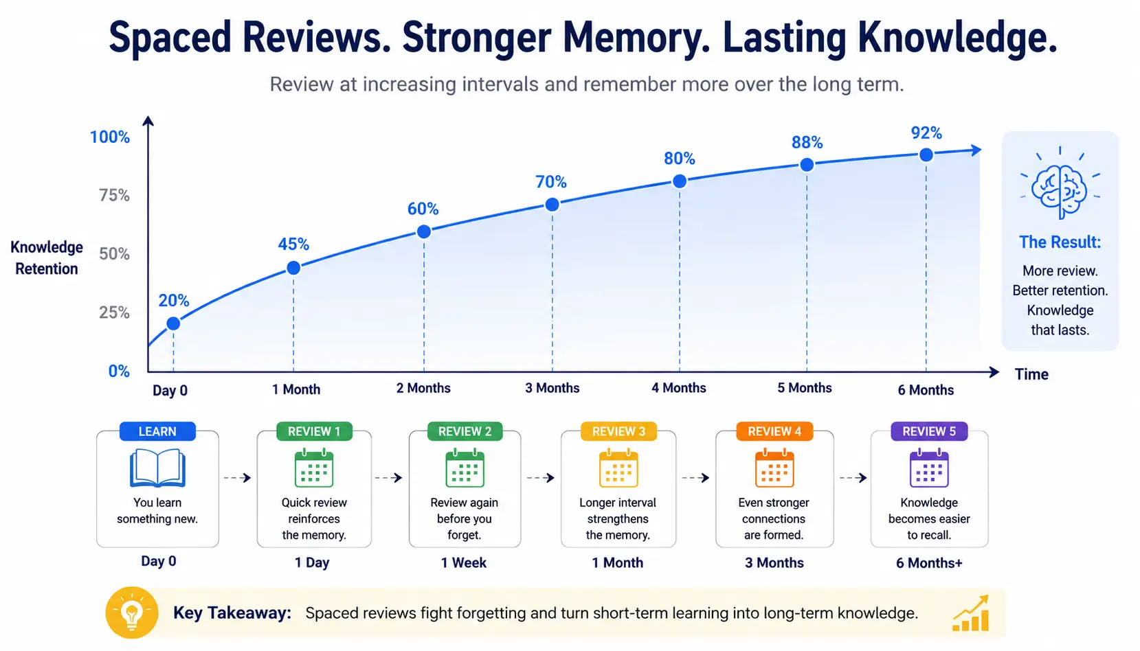 Knowledge retention increasing over time through strategically spaced review sessions.