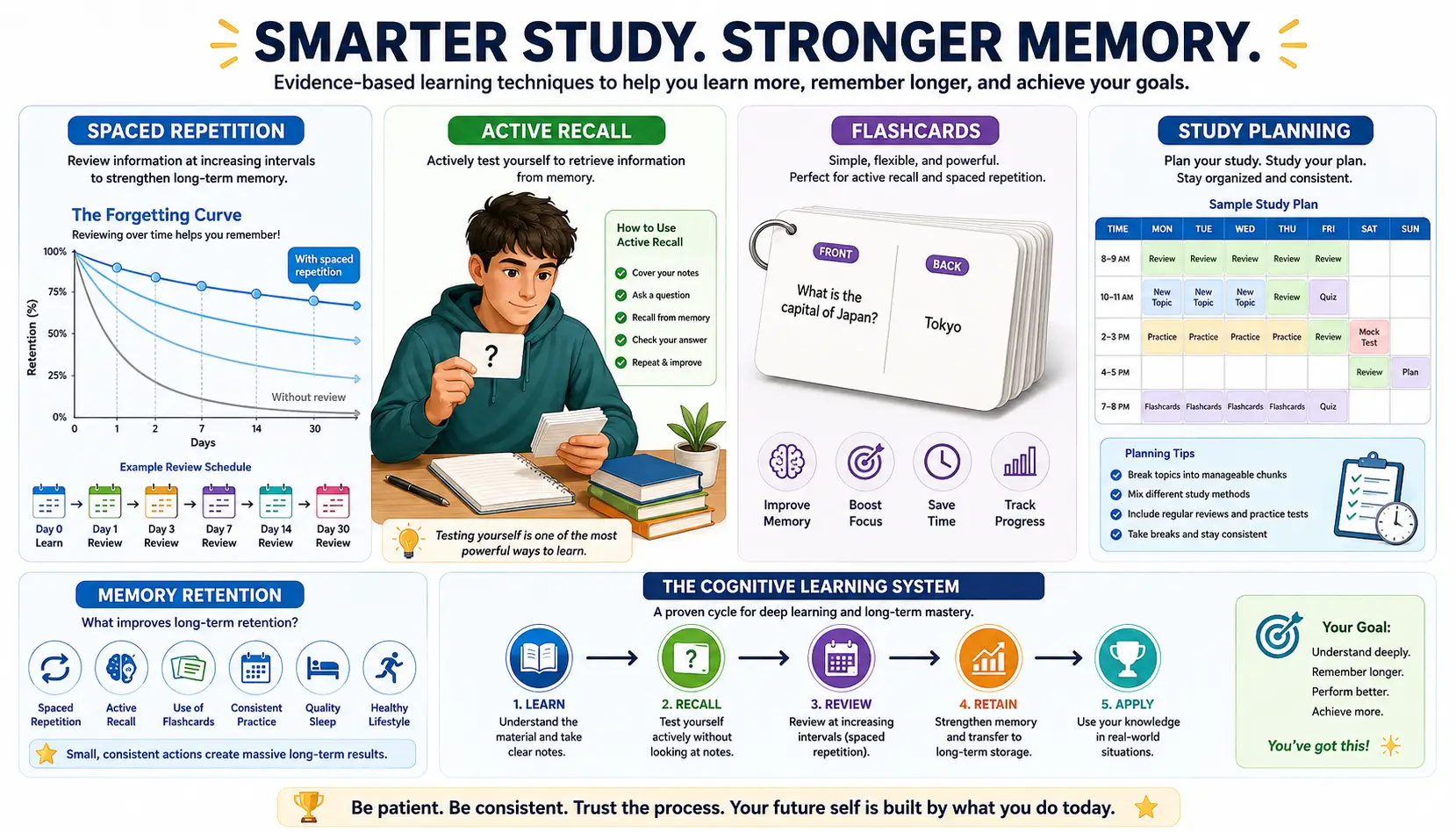 Study skills infographic showing spaced repetition, flashcards, active recall, and long-term memory retention strategies.