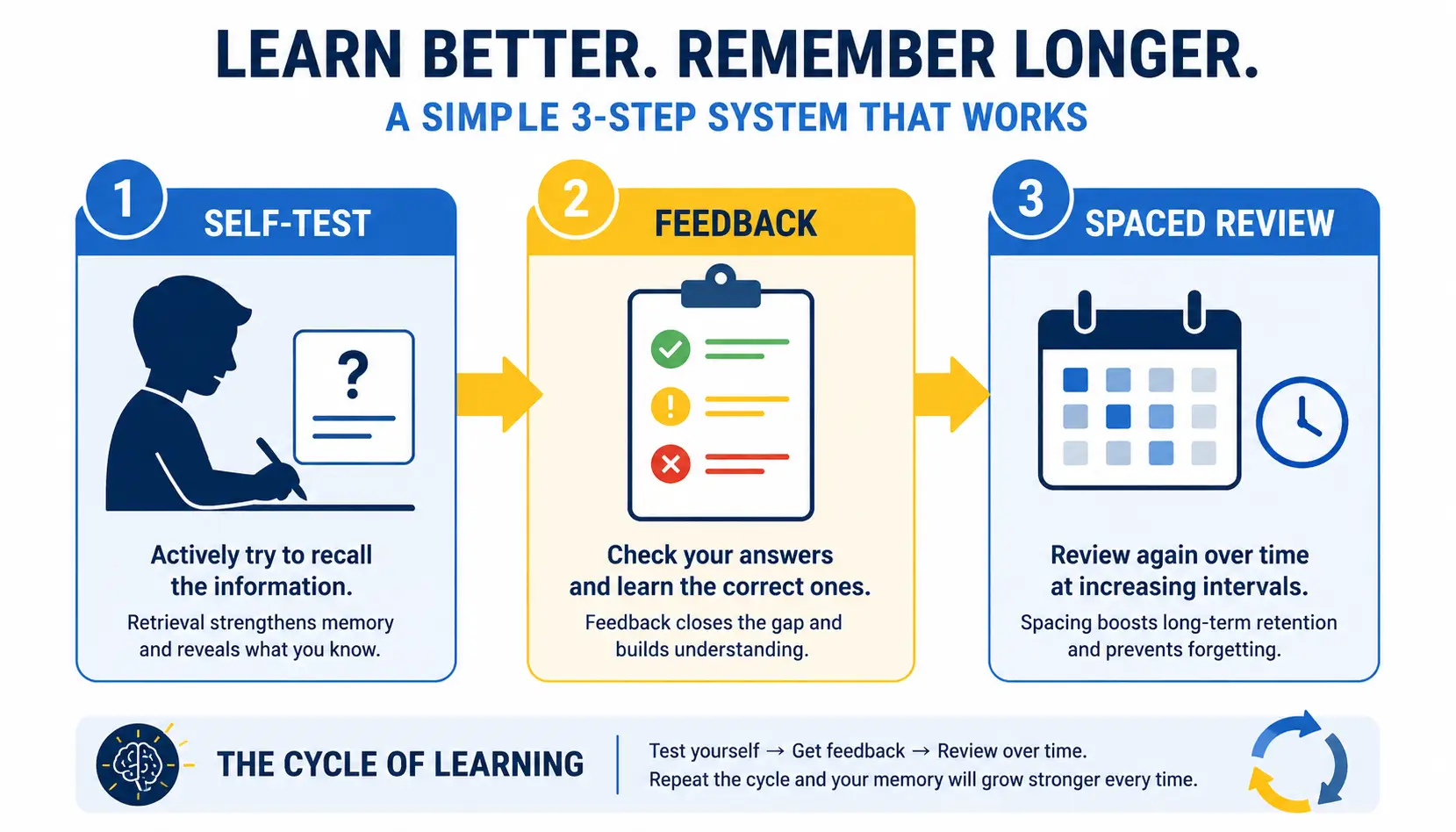 Simple learning diagram showing self-testing, feedback, and spaced repetition working together for memory retention.