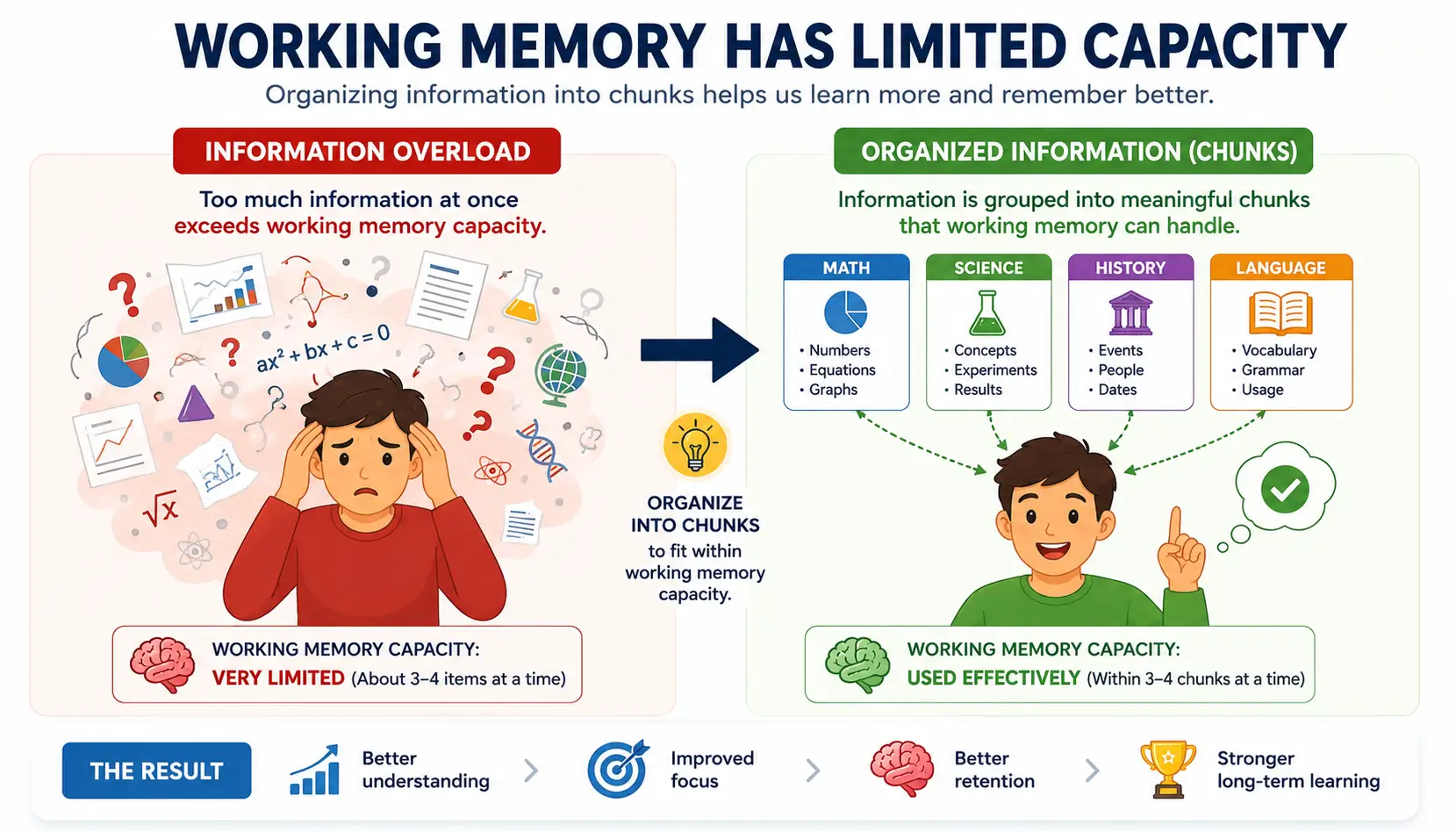 Working memory capacity illustration showing how organized information chunks improve learning and reduce mental overload.