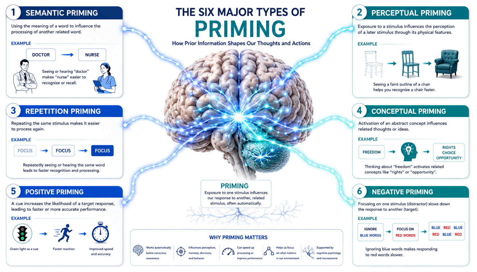 Educational infographic showing the six major types of priming and how each influences unconscious information processing and memory.